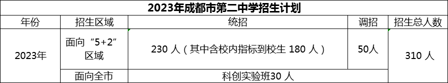 2024年成都市第二中學(xué)招生人數(shù)是多少？