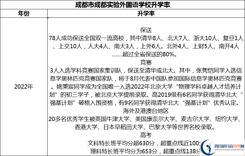 2024年成都市成都實(shí)驗(yàn)外國(guó)語(yǔ)學(xué)校升學(xué)率怎么樣？