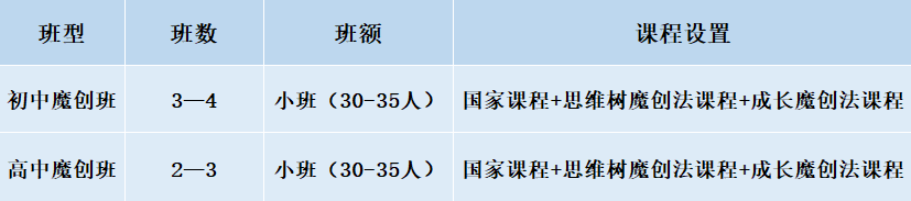 2024年成都市成都美視國際學(xué)校班級(jí)如何設(shè)置？