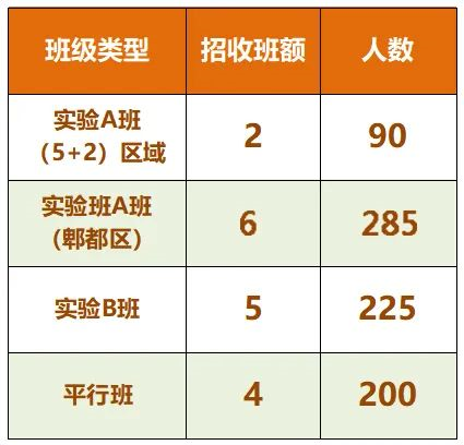 2024年成都市郫縣四中班級(jí)如何設(shè)置？