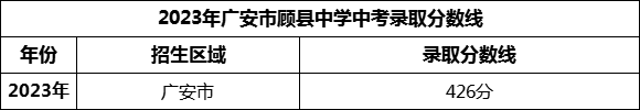 2024年廣安市顧縣中學(xué)招生分?jǐn)?shù)是多少分？