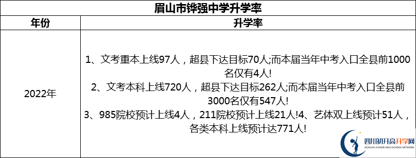 2024年眉山市鏵強中學(xué)升學(xué)率怎么樣？
