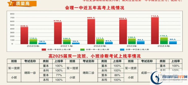 2025年涼山州會(huì)理縣第一中學(xué)升學(xué)率|教學(xué)質(zhì)量怎么樣？