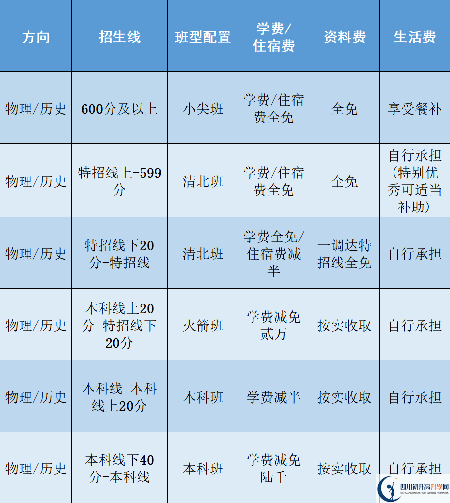 2025年樂山市立志達高中是否招收高三復(fù)讀生？