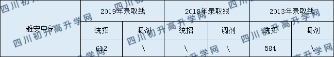 雅安中學(xué)2020年中考錄取分數(shù)是多少？