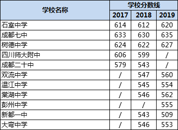 成都高中錄取分?jǐn)?shù)線|初升高分?jǐn)?shù)錄取線|普高分?jǐn)?shù)線是多少？