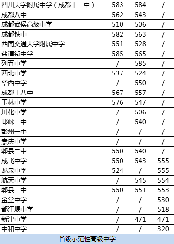 成都市龍泉中學2020年在成都排名高不高？