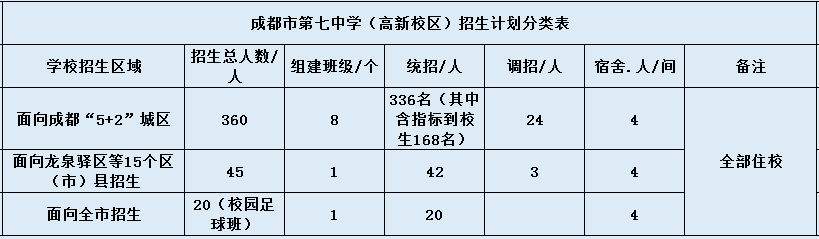 七中高新校區(qū)2020年招生計劃是什么？