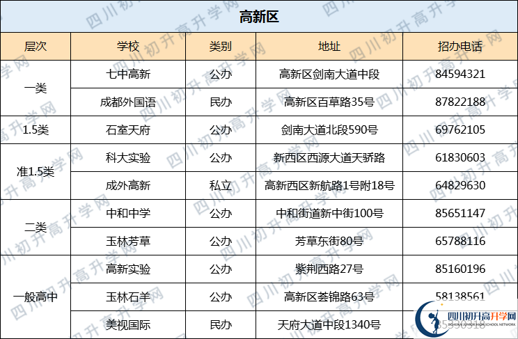 七中高新2020年排名高不高？
