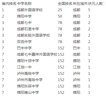 成都實驗外國語學(xué)校2020年在成都排名第幾？