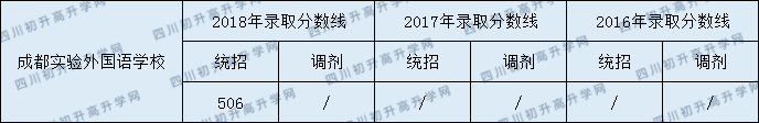 成都市實(shí)驗(yàn)外國(guó)語(yǔ)學(xué)校2020年好考嗎？
