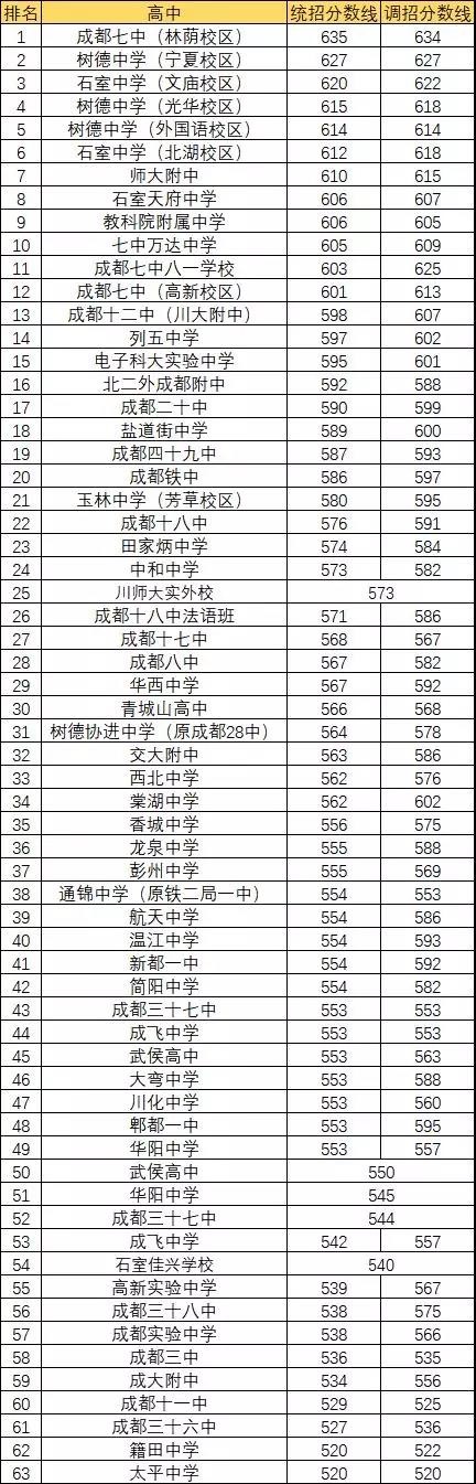 2020年都江堰青城山高級中學(xué)排名多少？