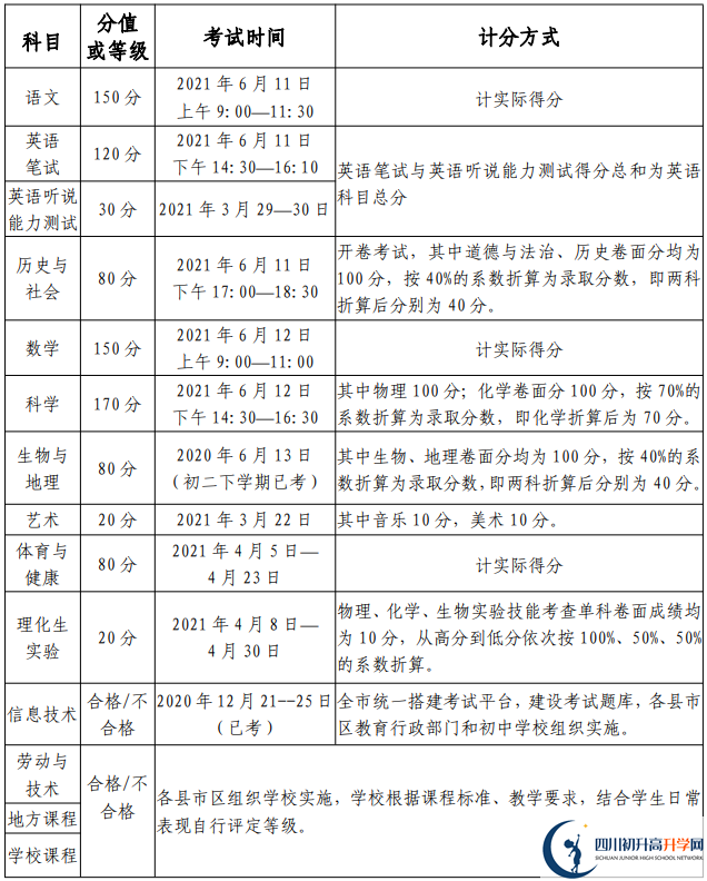 綿陽2021年中考分數(shù)各科都是多少？