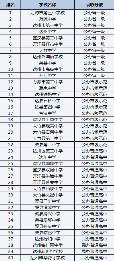 2021年宣漢縣雙河中學(xué)在達(dá)州排名多少？