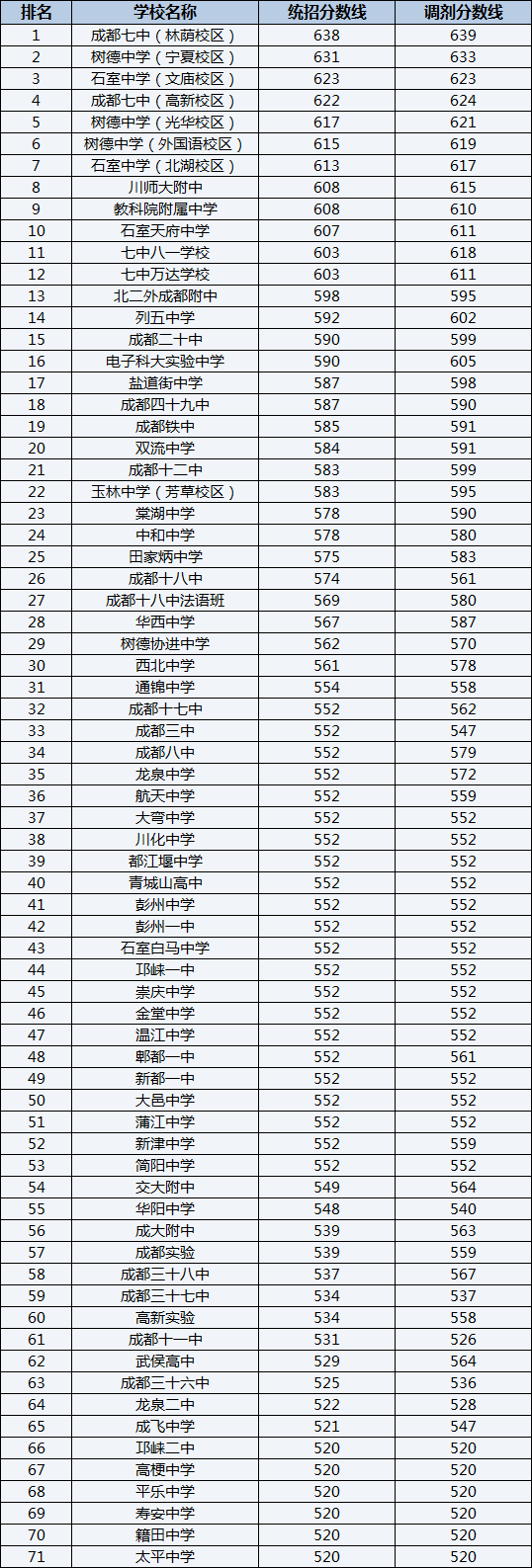 2022年北二外成都附中排名情況是怎么樣？