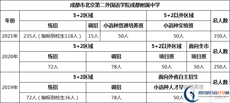 成都市北二外國(guó)語(yǔ)學(xué)院成都附屬中學(xué)2022年招生人數(shù)是多少？