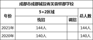 成都市成都城投菁芙蓉驛都學(xué)校2022年招生計(jì)劃是多少？